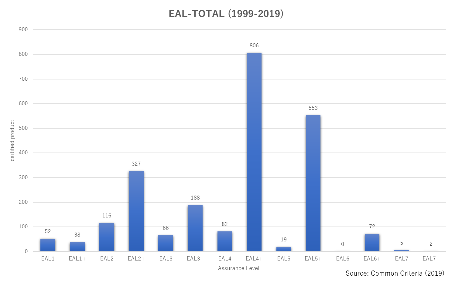 EALのレベル別認証件数