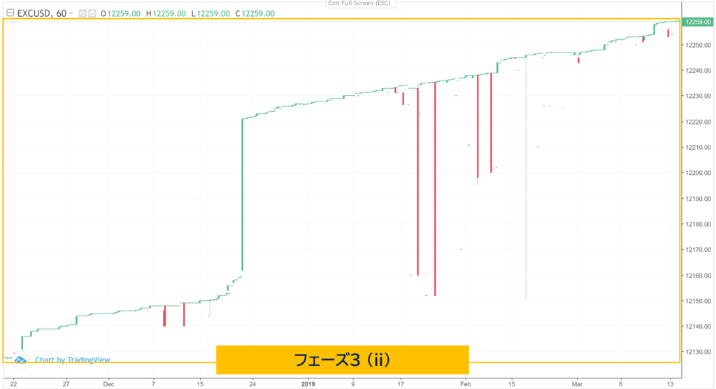 EXコインのチャート［フェーズ3-2］