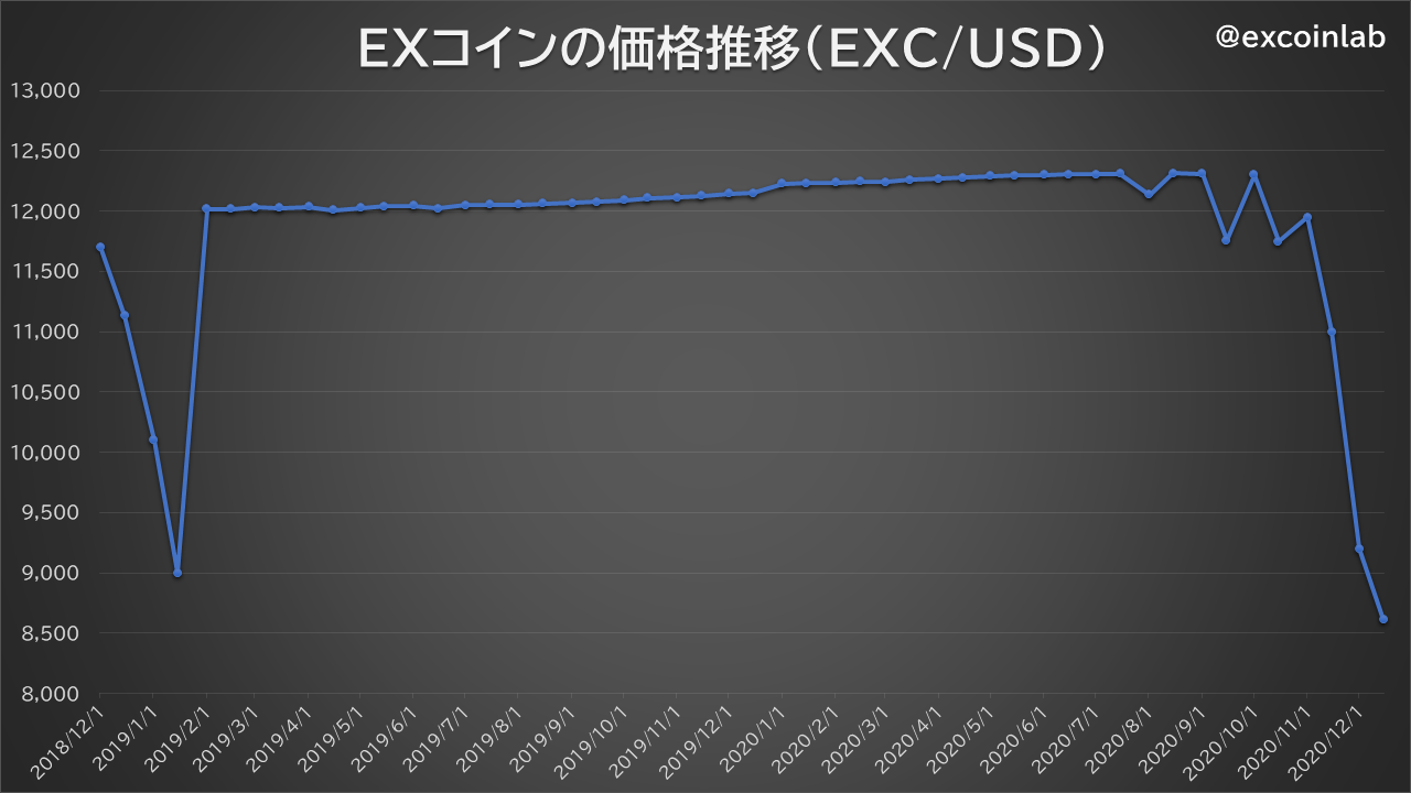 EXコインのチャート
